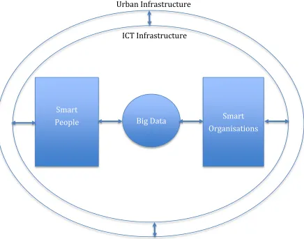 FIGURE 2: SMART CITES AND NEW OPERATIONS MODELS: A CONCEPTUAL FRAMEWORK 