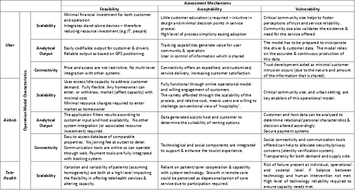 TABLE 1 AN OVERVIEW OF NEW OPERATIONS MODELS FROM THREE CASE STUDIES   