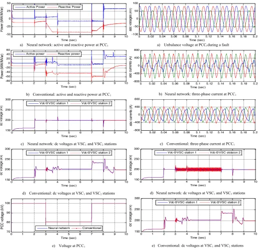 Fig. 13. Performance evaluation under a balanced fault in ac system 