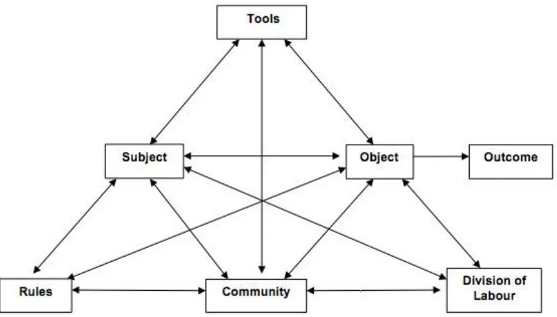 Figure 1: Activity system (Engestrom, 1987) 