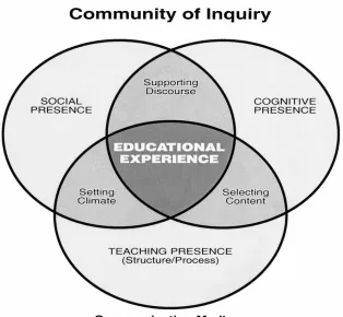 Figure 3: Community of Inquiry model (Garrison & Vaughan, 2008) 