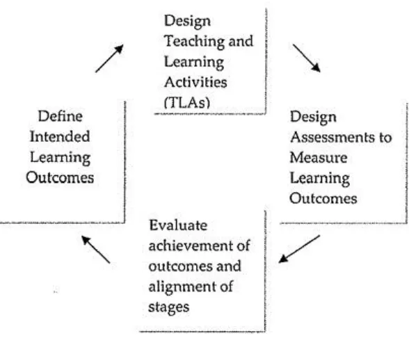 Figure 4: Curriculum Design Cycle (Mayes & de Frietas, 2004) 