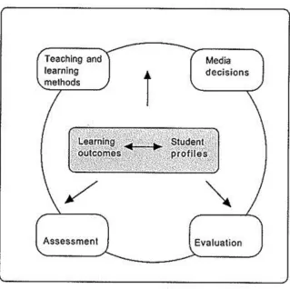 Figure 5: Flexible Delivery Model (Bell & Lefoe, 1998) 