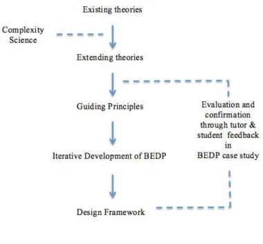 Figure 6: Design for the research 