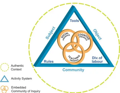 Figure 8: BEDP activity system / Community of inquiry 