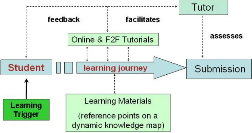 Figure 10: BEDP Learning Journey
