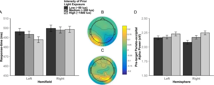 Figure 1. The intensity of blue-enriched light influenced response-times to targets in the left, but not right, visual hemifield (A)