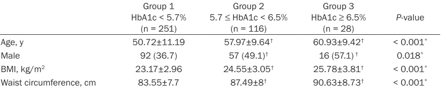 Table 1. Baseline characteristics of the 395 patients with SCH