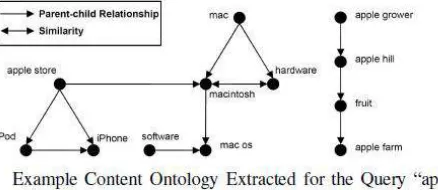 Fig 1:- Example content extracted for the query “apple”  