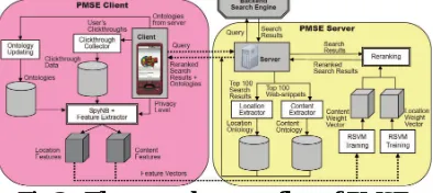 Fig 2:- The general process flow of PMSE.  