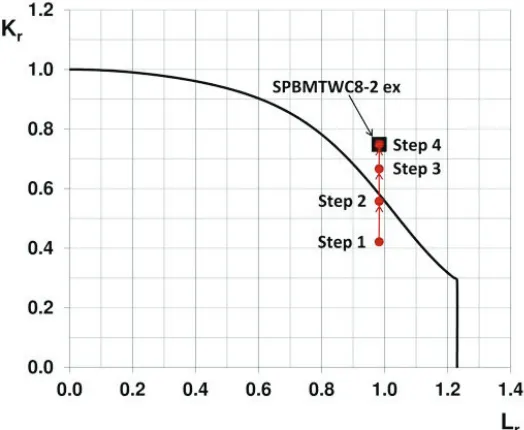 Figure 5. Illustration of the transferability approach plotting K r and Lr values from Table 7 