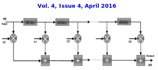 Fig. 1: Direct form FIR filter architecture 