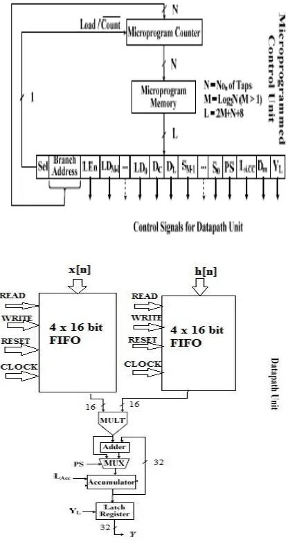Fig. 2: Architecture of 4-tap sequential micro-programmed FIR filter 