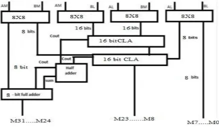 Fig. 5: 16 Bit Wallace Tree Multiplier using Carry Look Ahead (CLA) Adder 