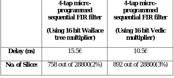 Table I: Comparison of Synthesis Result of Proposed 4-tap micro-programmed sequential FIR filter using 16 bit Wallace Tree and Vedic Multiplier 