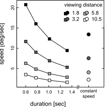Figure 2. Relationship between proximal speed and duration inthe constant-length experiment