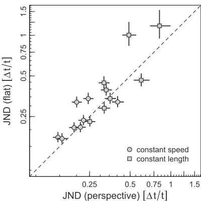 Figure 5. Discrimination thresholds expressed as Weberfractions (just-noticeable differences) in the perspective versusflat conditions