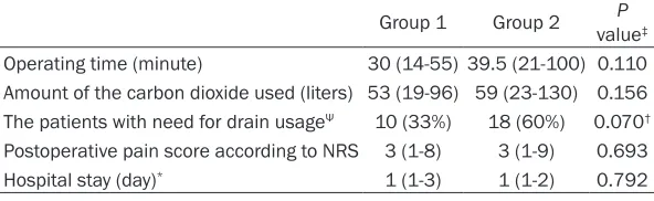 Table 2. Per-operative and post-operative complications