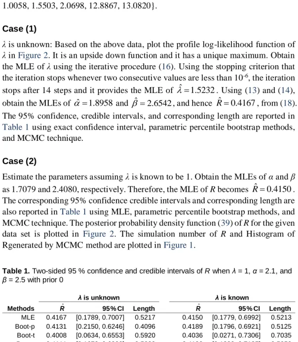 Table 1. Two-sided 95 % confidence and credible intervals of R when λ = 1, α = 2.1, and  β = 2.5 with prior 0 