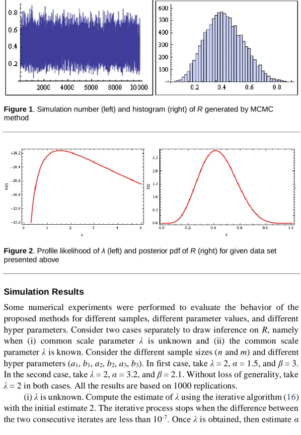 Figure 2. Profile likelihood of λ (left) and posterior pdf of R (right) for given data set  presented above 