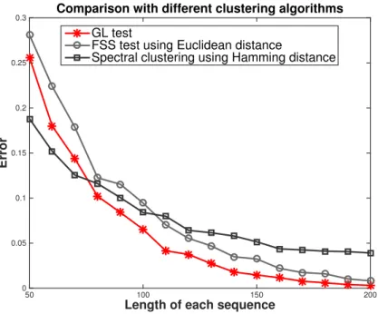 Figure 6.1: Performance of the FSS test, the spectral clustering algorithm, and the combinatorial clustering algorithm