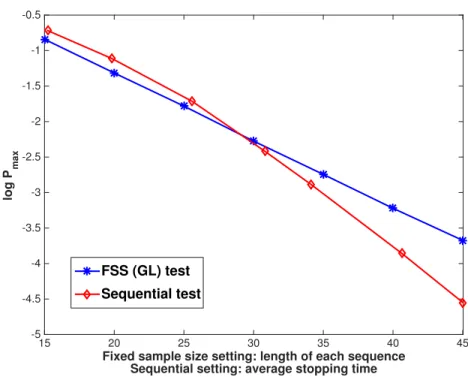 Figure 7.2: Comparison between the sequential test and fixed sample size GL test