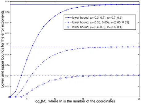 Figure 3.1: Lower and upper bounds for the achievable error exponent of the GL test