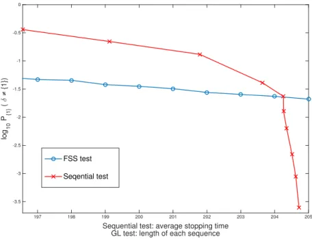 Figure 4.1: Performance of proposed FSS and sequential tests, with one outlier