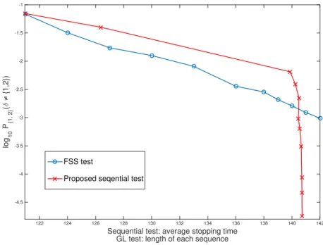 Figure 4.2: Performance of proposed FSS and sequential tests, with two outliers