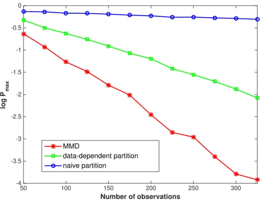 Figure 5.1: Comparison between different tests for continuous alphabets