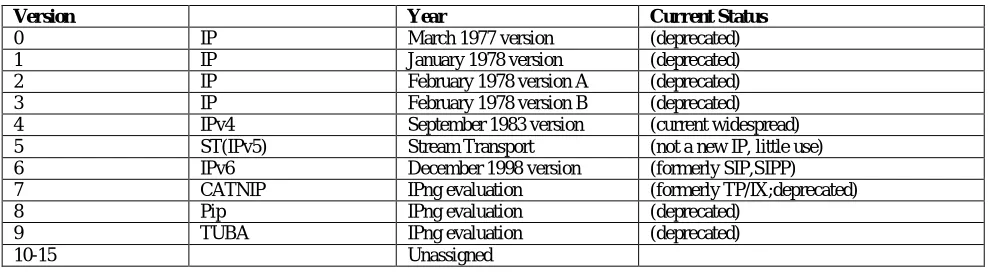 Table 1 below shows the various Internet Protocol version existed and their current status