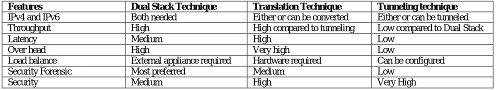 Table 2 below represents the difference between IPv4 and IPv6 [7]. From the table below the several  characteristics for both Ipv4 and IPv6 is provided