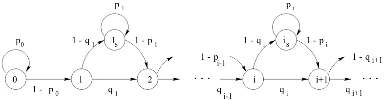 Figure 4. Nonhomogeneous DTMC model for software reliability growth
