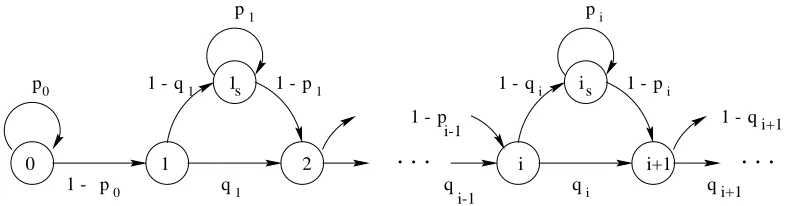 Figure 4. Nonhomogeneous DTMC model for software reliability growth