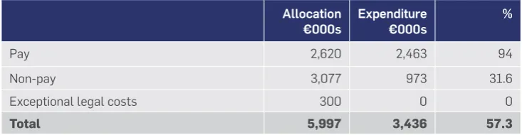 Table 2Financial allocation and expenditure - 2012