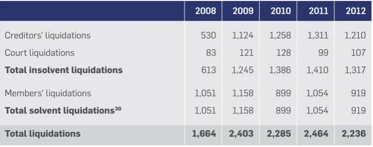 Table 6Companies entering liquidation: 2008 - 2012