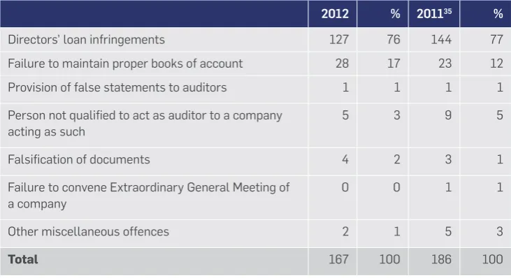 Table 11Analysis of suspected indictable offences reported by auditors