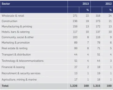 Table 7Sectoral analysis of liquidators’ initial section 56 reports received - 2013