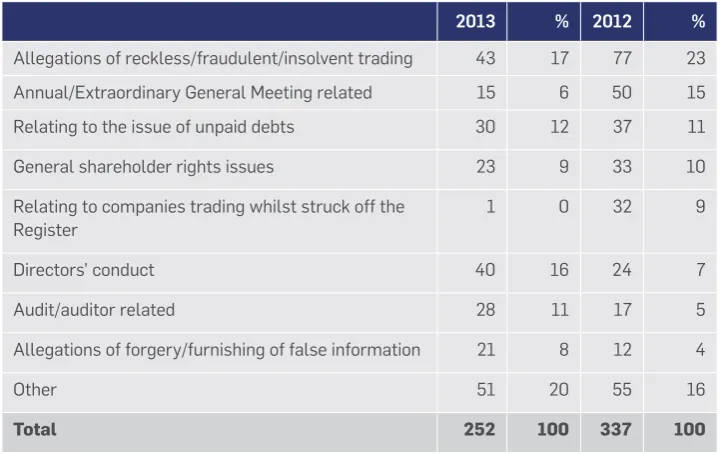 Table 10Complaints received (analysed by character of primary default)