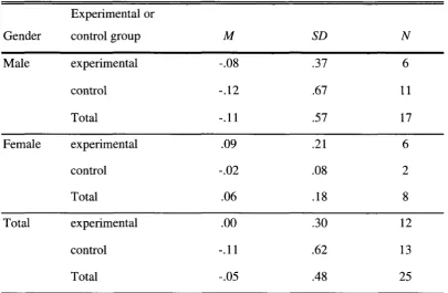 Table 7 Mean Differences and Standard Deviations across Genders and Classes 