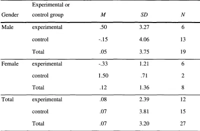 Table 11. Mean Differences and Standard Deviations across Genders and Classes for Other Recreational 