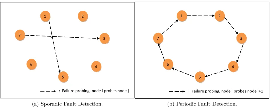 Figure 2.1: Fault Detection Techniques.