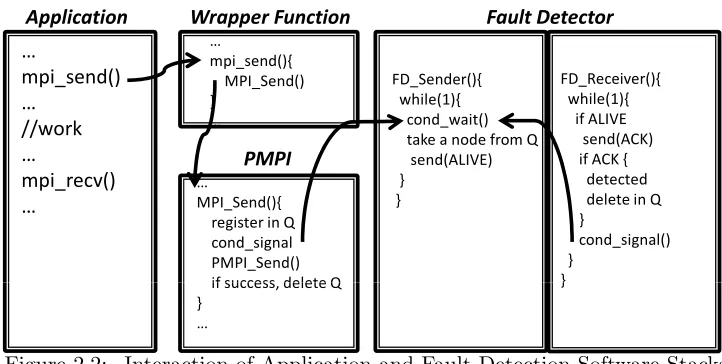 Figure 2.2: Interaction of Application and Fault Detection Software Stacks