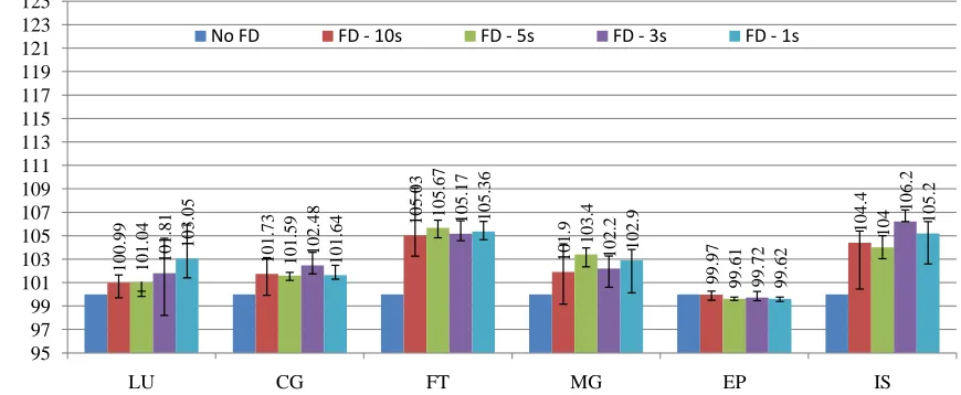 Figure 2.4: Overhead of Sporadic Fault Detection for 64 Processes