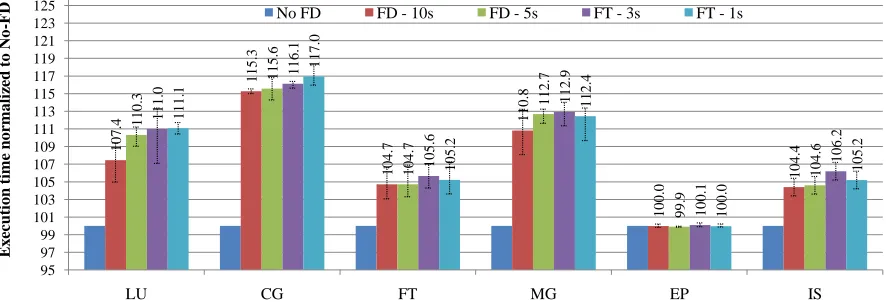 Figure 2.6: Overhead of Sporadic Fault Detection for 128 Processes