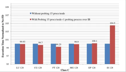 Figure 2.7: Background Probing 15 MPI Processes per Node