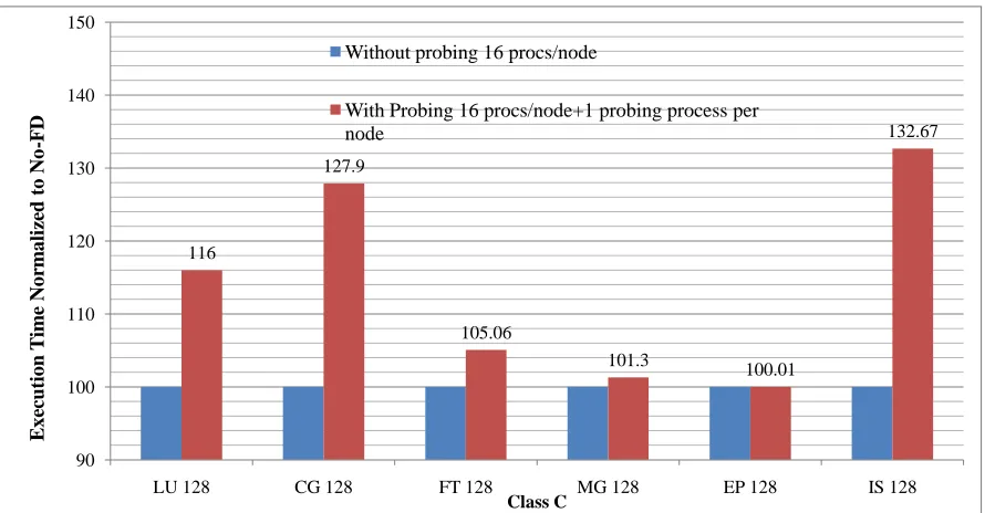 Figure 2.8: Background Probing 16 MPI Processes per Node