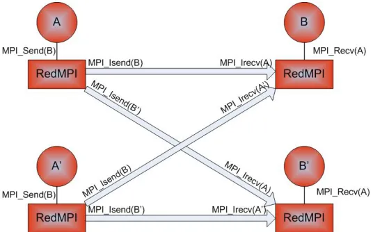 Figure 3.1: Redundancy: Blocking Point to Point Communication