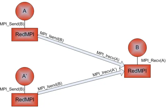 Figure 3.2: Partial Redundancy: Blocking Point to Point Communication