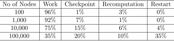 Table 3.1:Checkpoint/Restart Overhead for an Application Performing 128 hours of Work,with MTBF 5 years